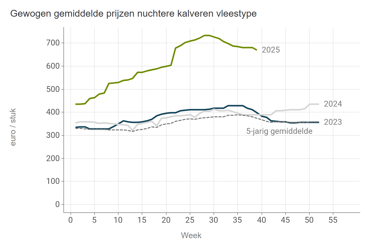 Prijzen NUKA stieren Vlees