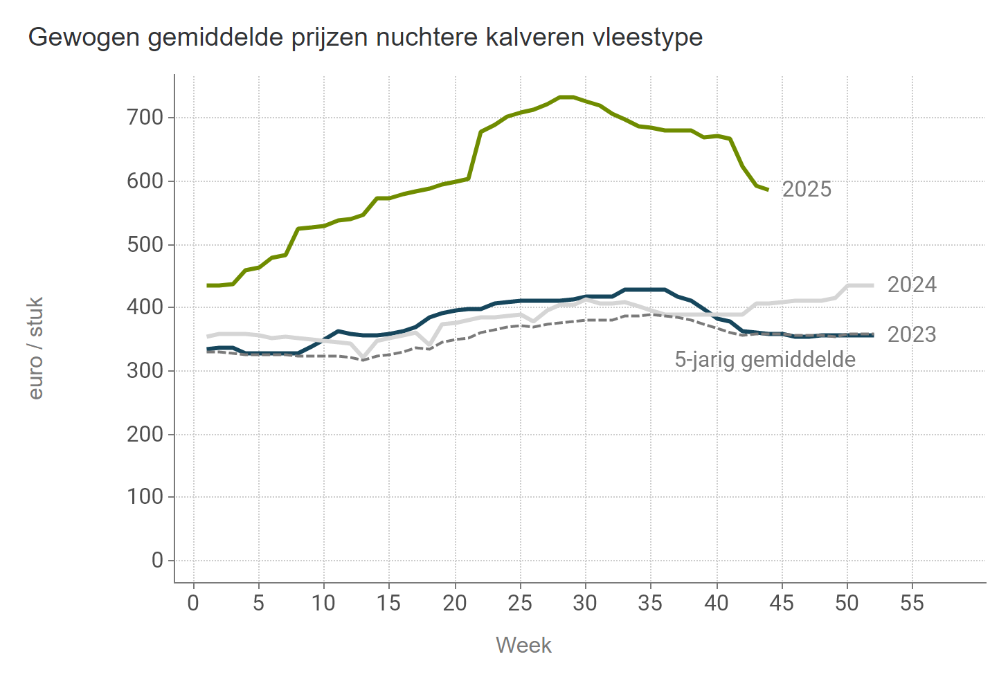 Prijzen NUKA stieren Vlees