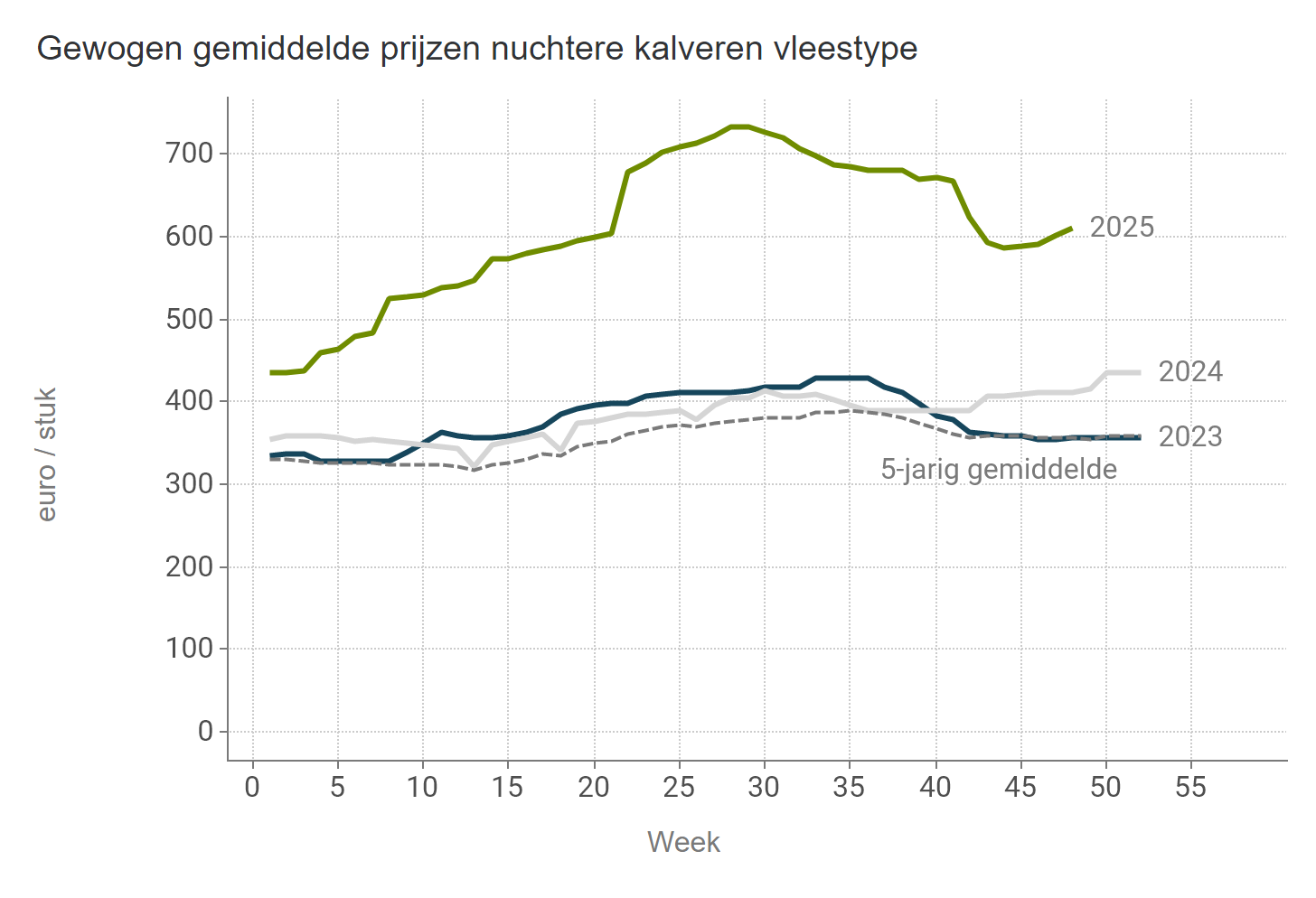 Prijzen NUKA stieren Vlees