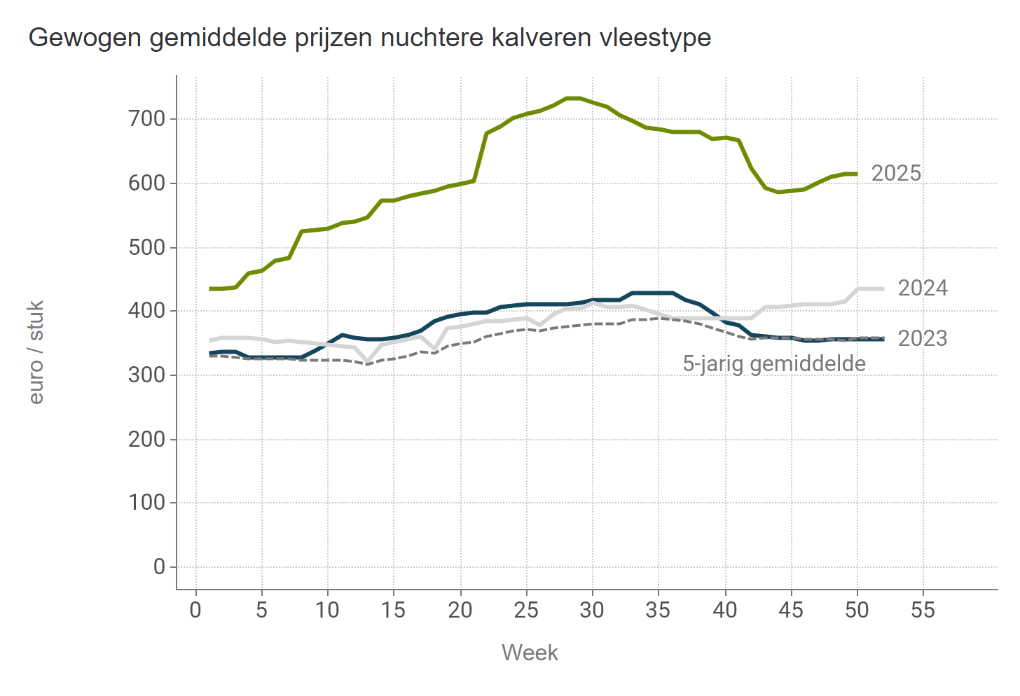 Prijzen NUKA stieren Vlees