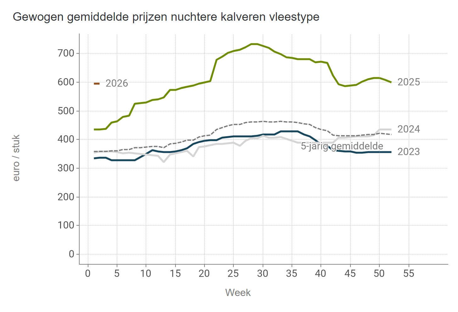 Prijzen NUKA stieren Vlees