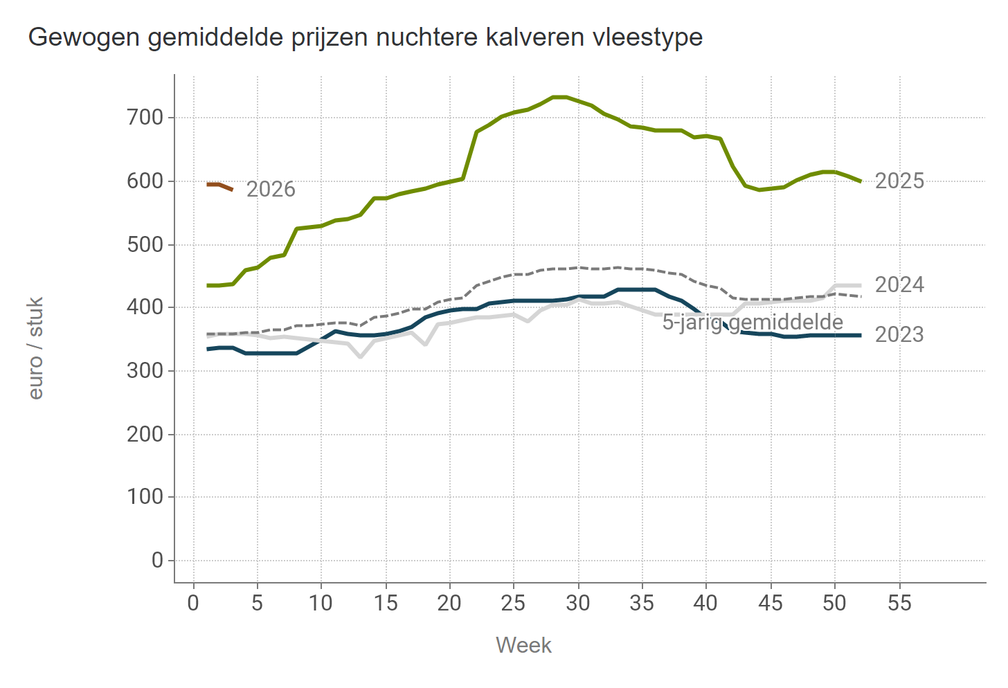 Prijzen NUKA stieren Vlees