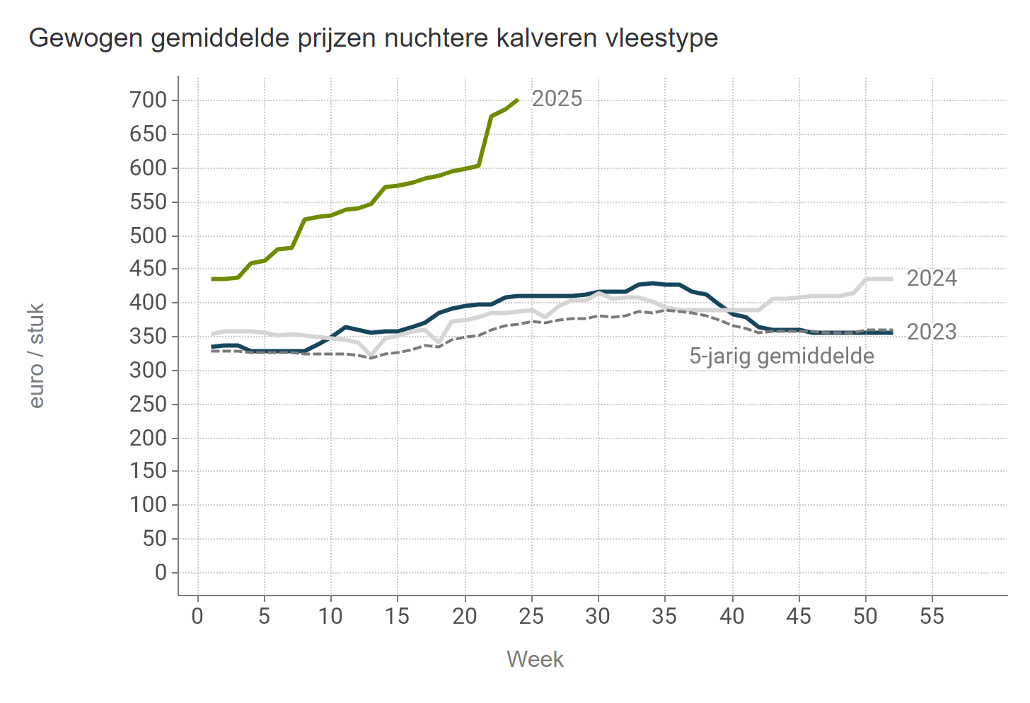 Prijzen NUKA stieren Vlees