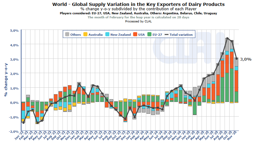Evolutie productie exporteurs - Wereld