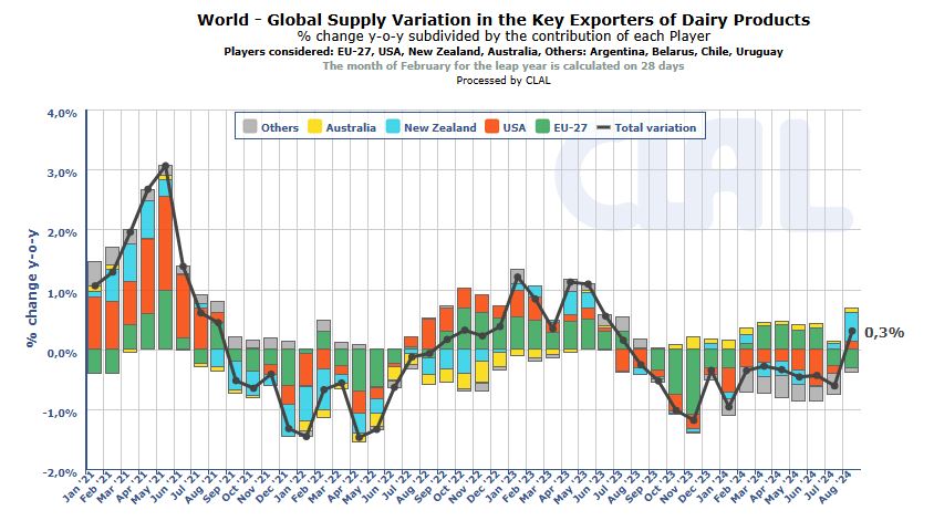 Evolutie productie exporteurs - Wereld