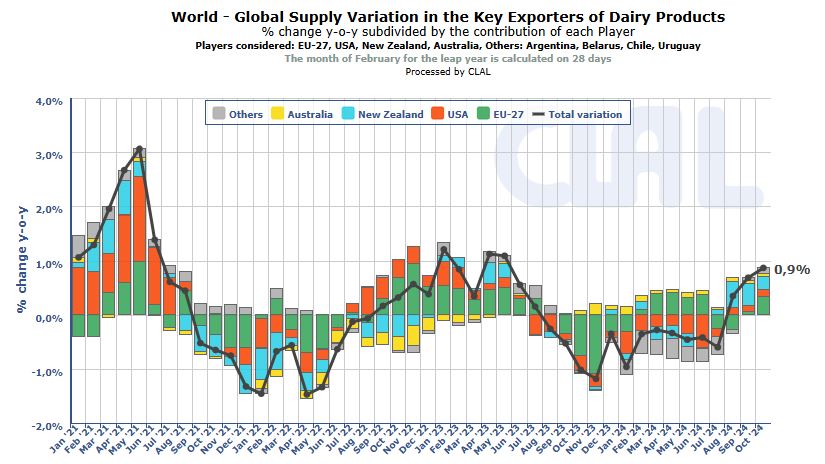 Evolutie productie exporteurs - Wereld