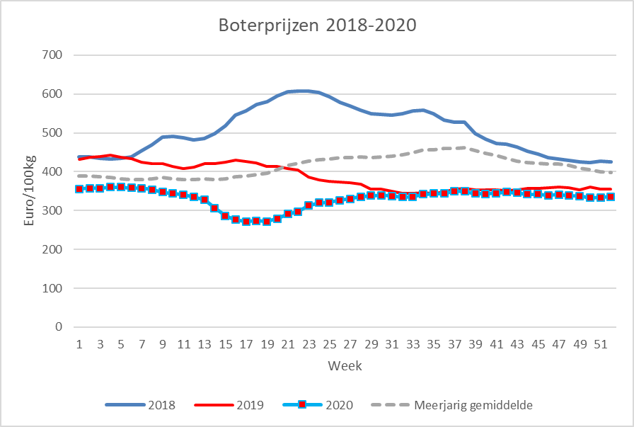 Prijzen Zuivel BE - Boter