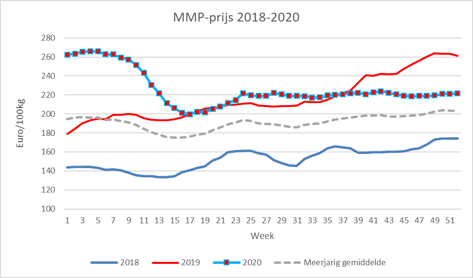 Prijzen Zuivel BE - MMP
