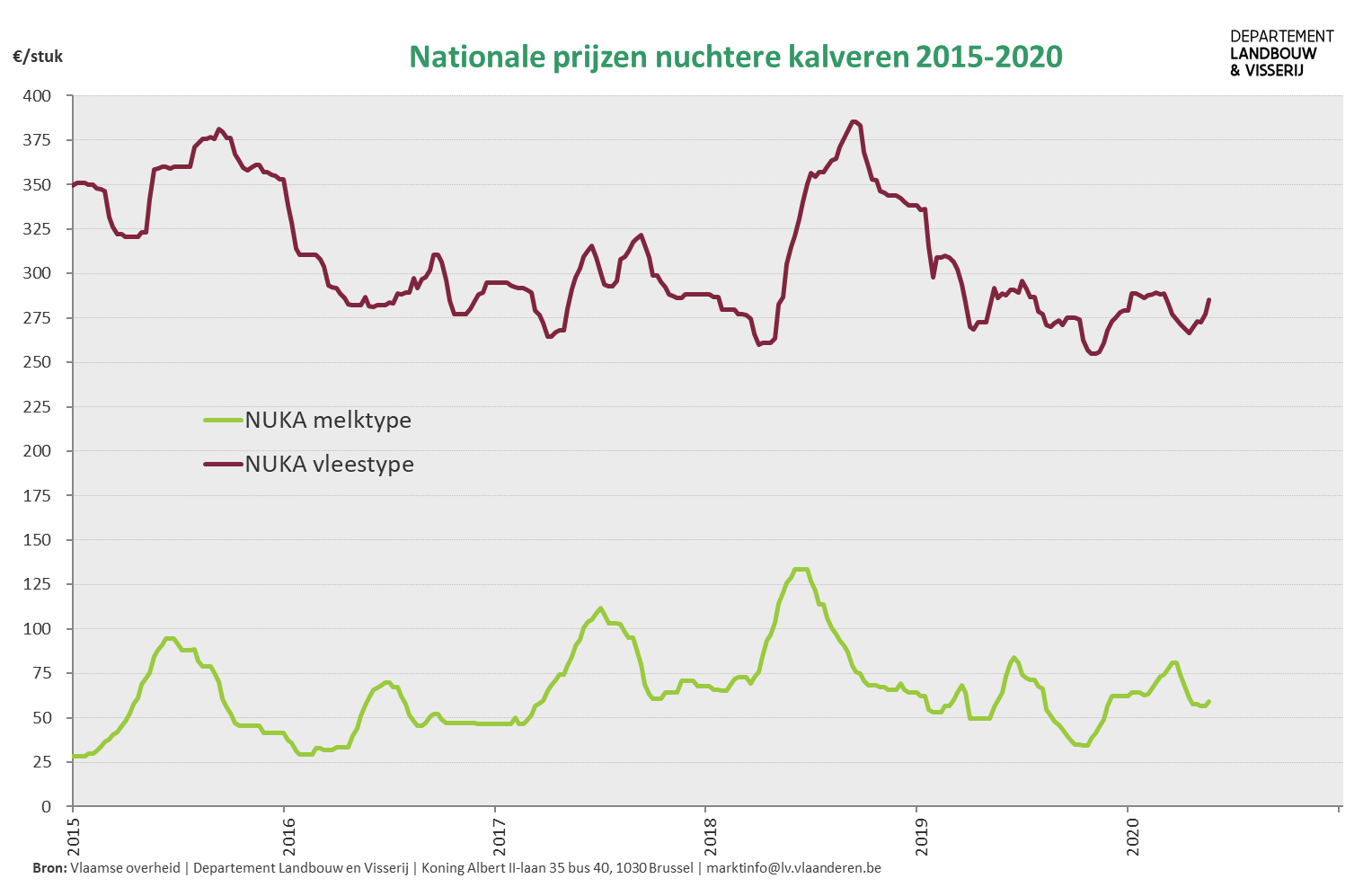 Prijzen NUKA Stieren
