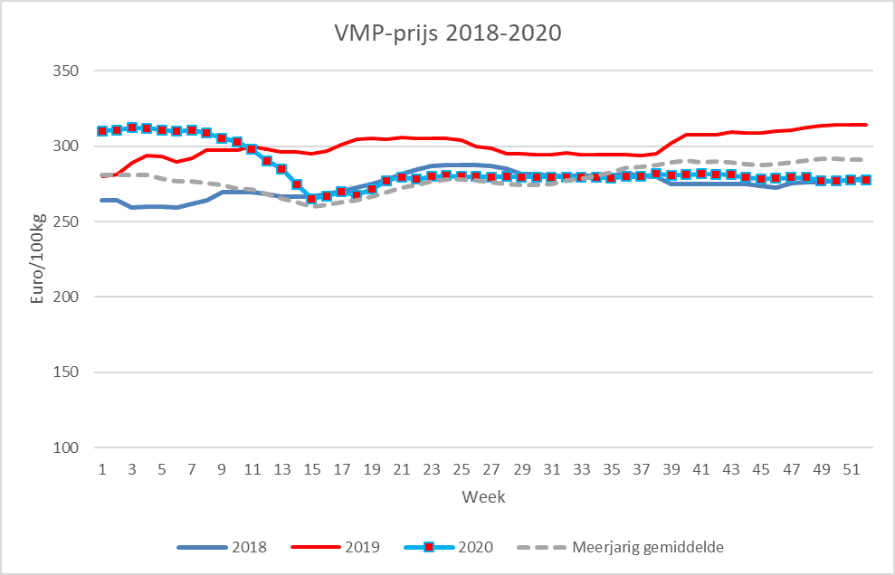 Prijzen Zuivel BE - VMP