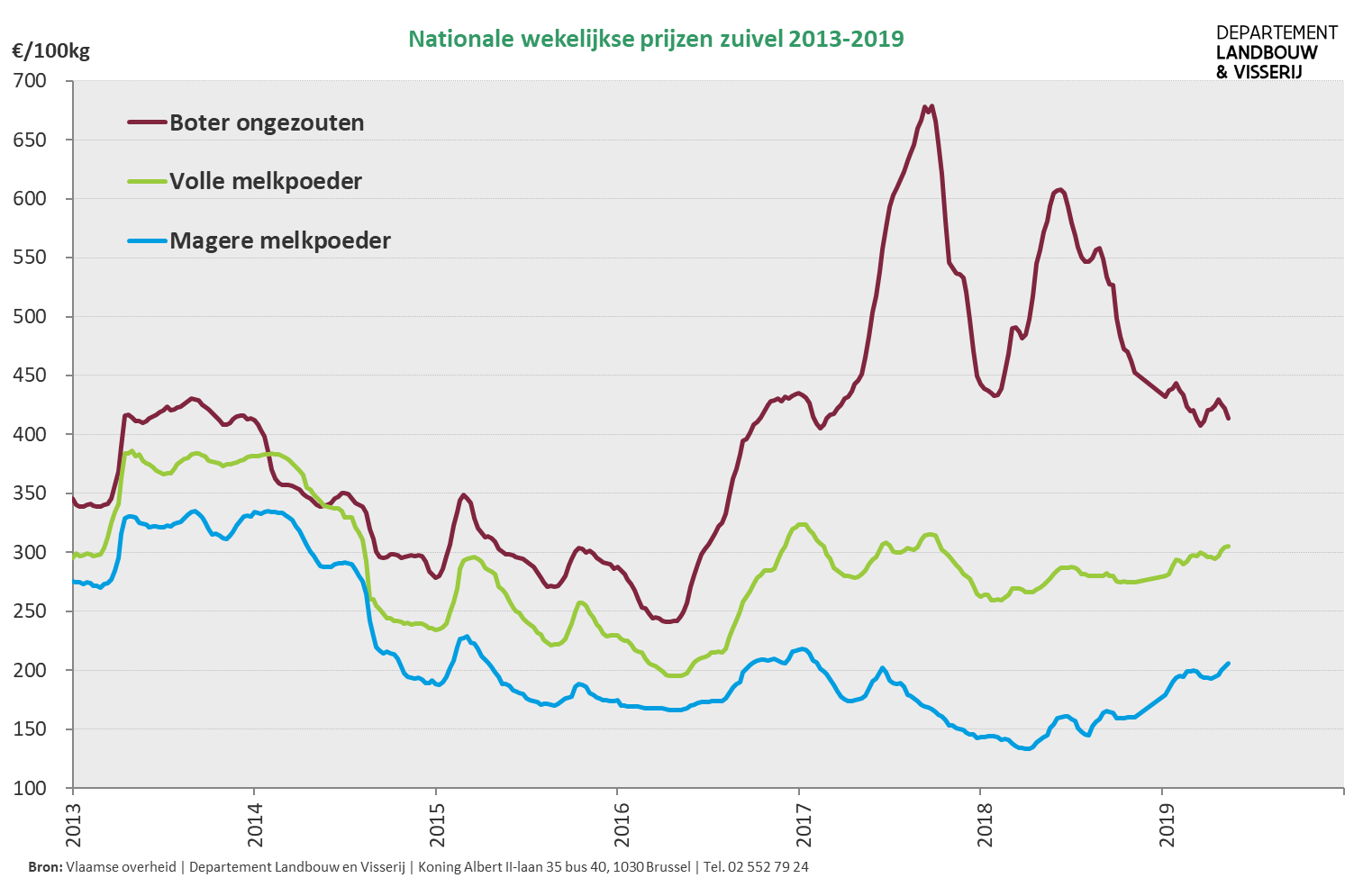 Grafiek zuivelprijzen België