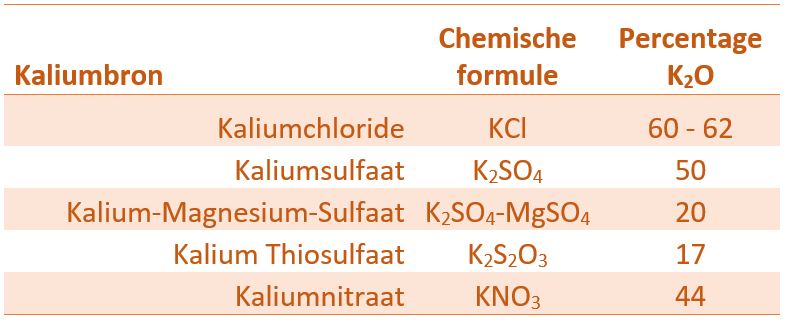 Meststoffen kalium