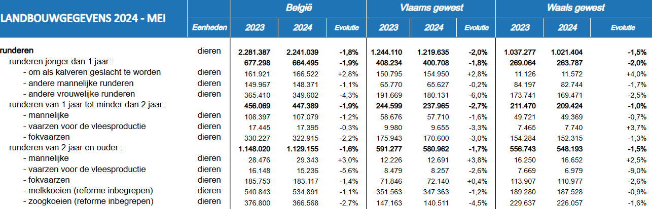 Rundveestapel België