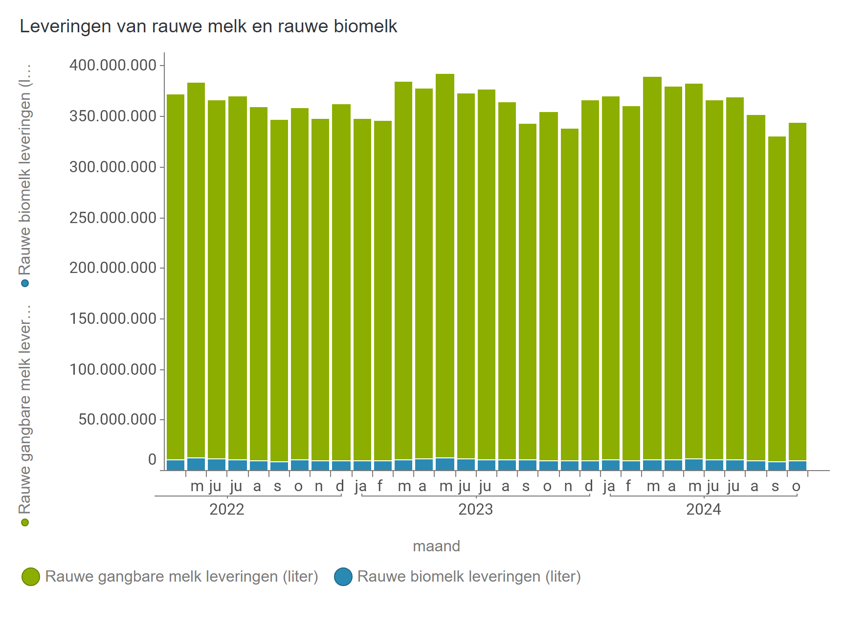 Leveringen rauwe melk (BE)