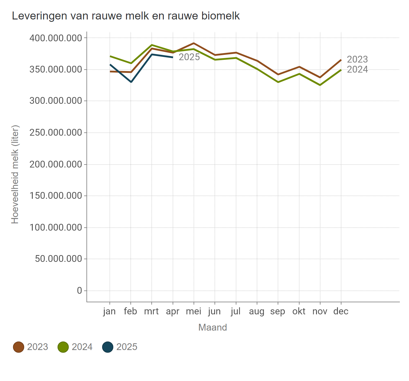 Leveringen rauwe melk (BE)