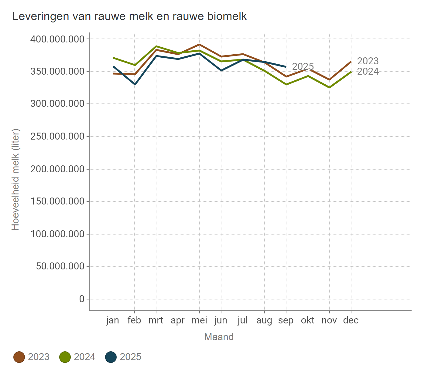 Leveringen rauwe melk (BE)