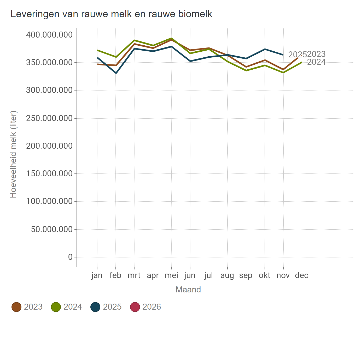 Leveringen rauwe melk (BE)