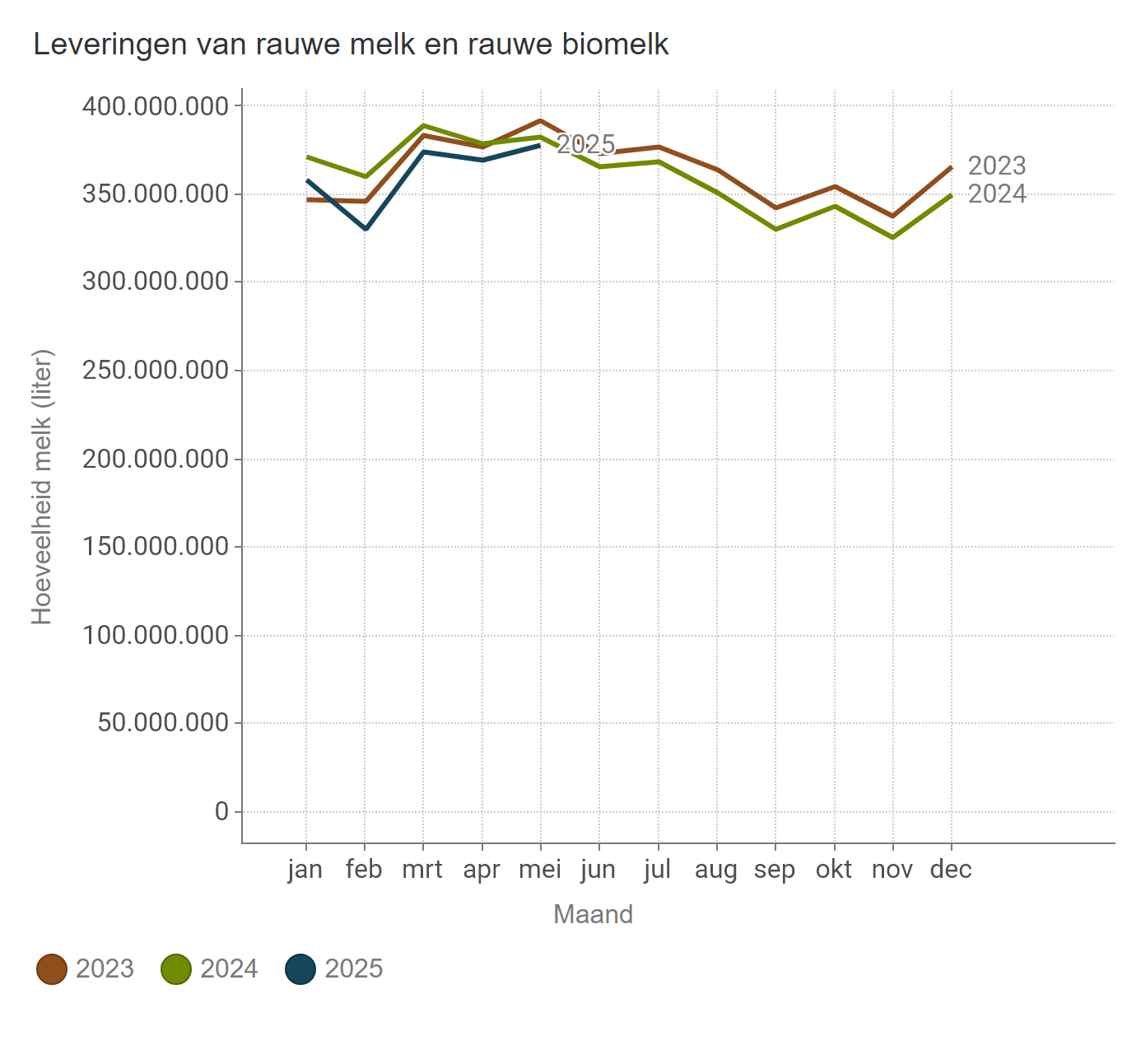 Leveringen rauwe melk (BE)