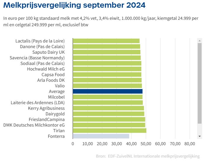 Melkprijsvergelijking