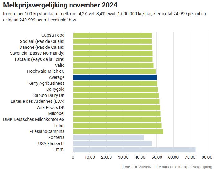 Melkprijsvergelijking