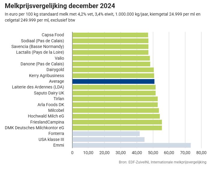 Melkprijsvergelijking