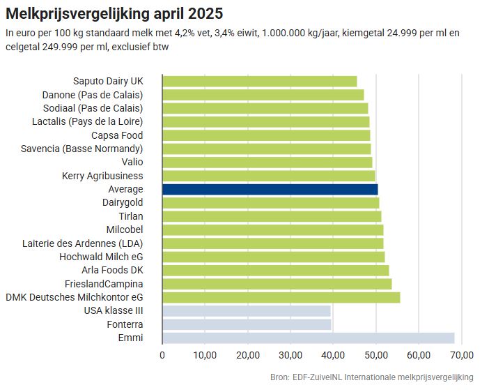 Melkprijsvergelijking