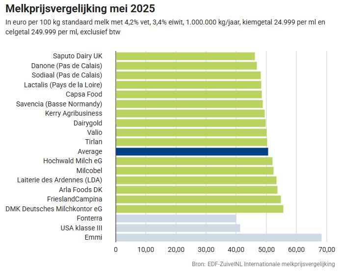 Melkprijsvergelijking