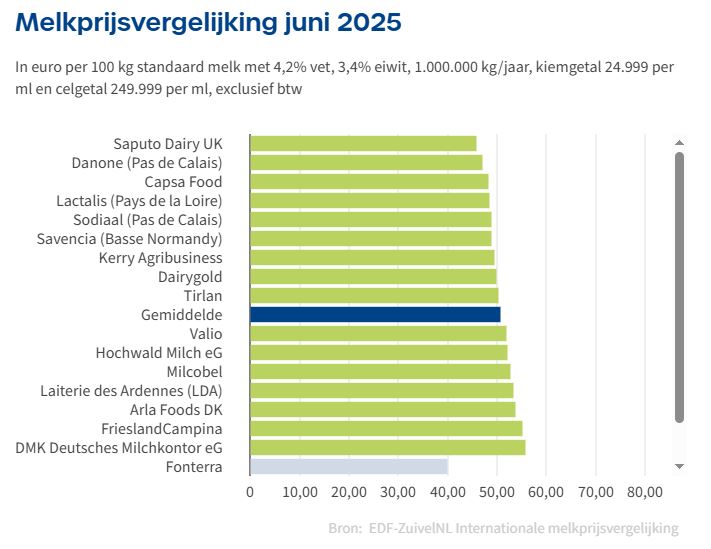 Melkprijsvergelijking