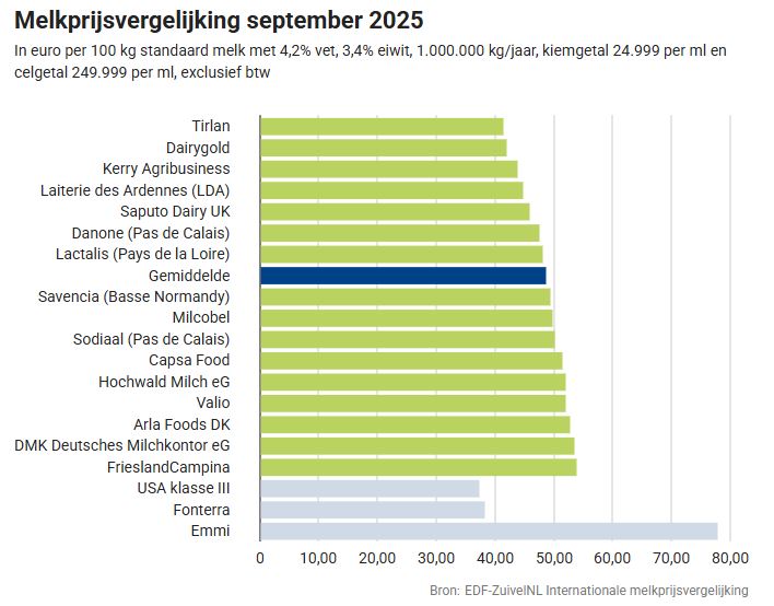 Melkprijsvergelijking