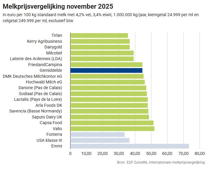 Melkprijsvergelijking