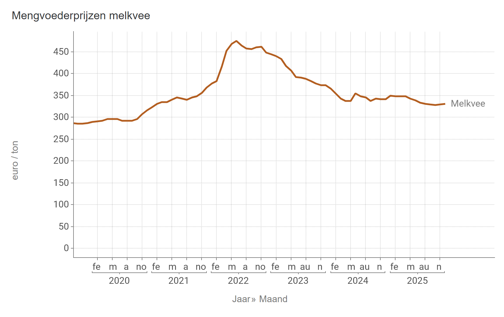 Prijs mengvoeder België (BFA)
