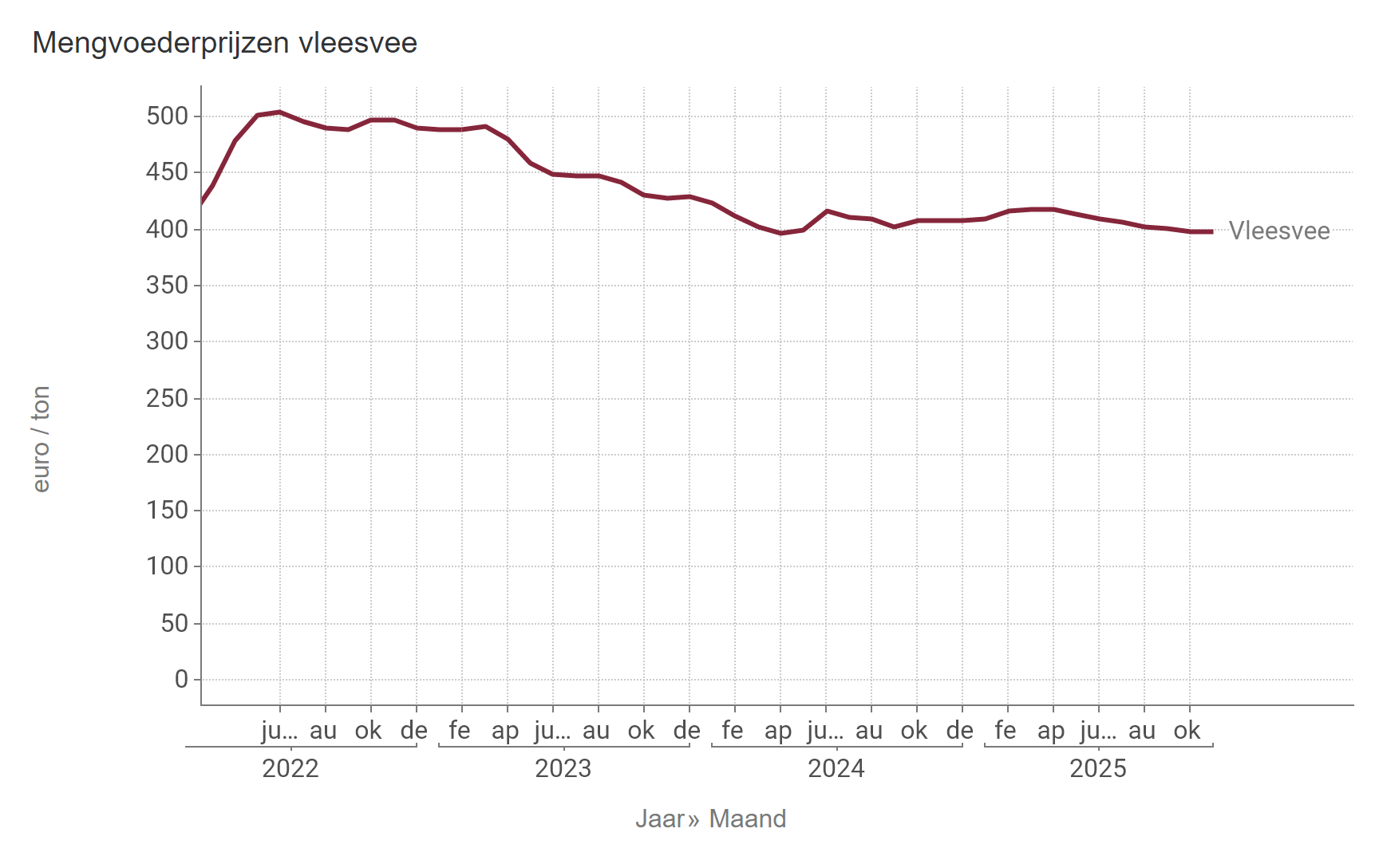 Prijs mengvoeder vleesvee