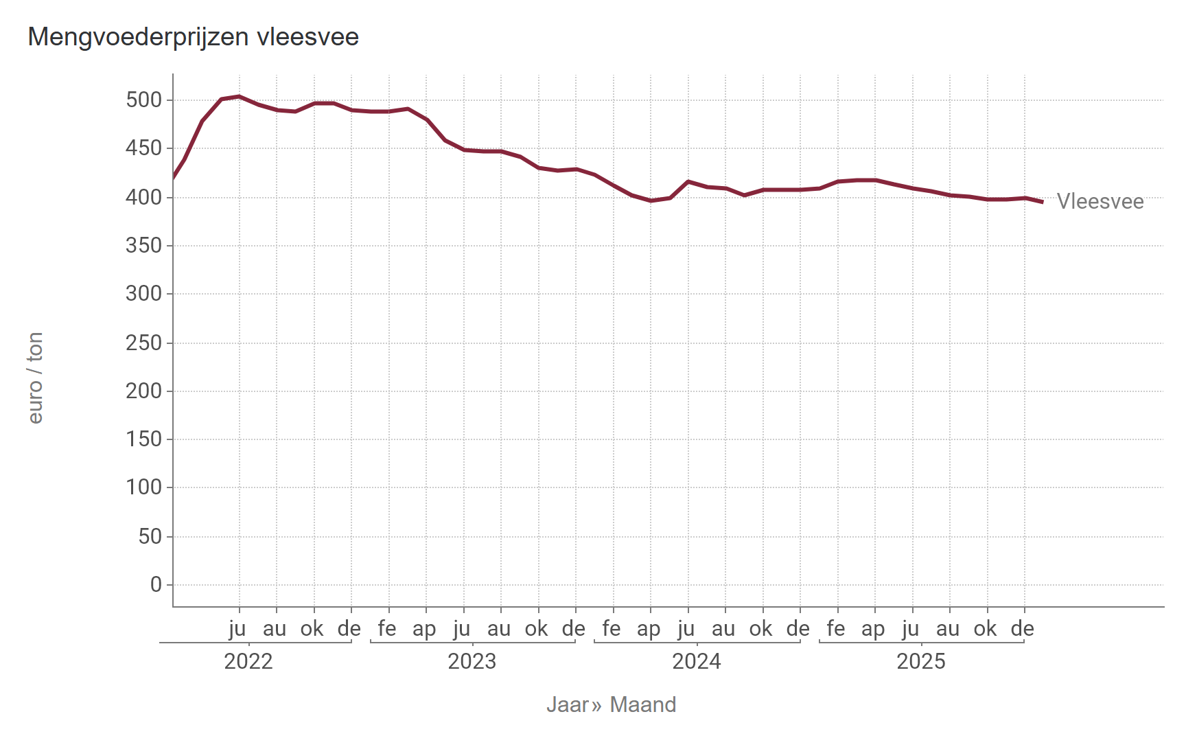 Prijs mengvoeder vleesvee