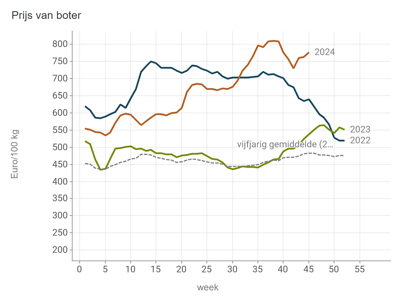 Prijzen Zuivel BE - Boter