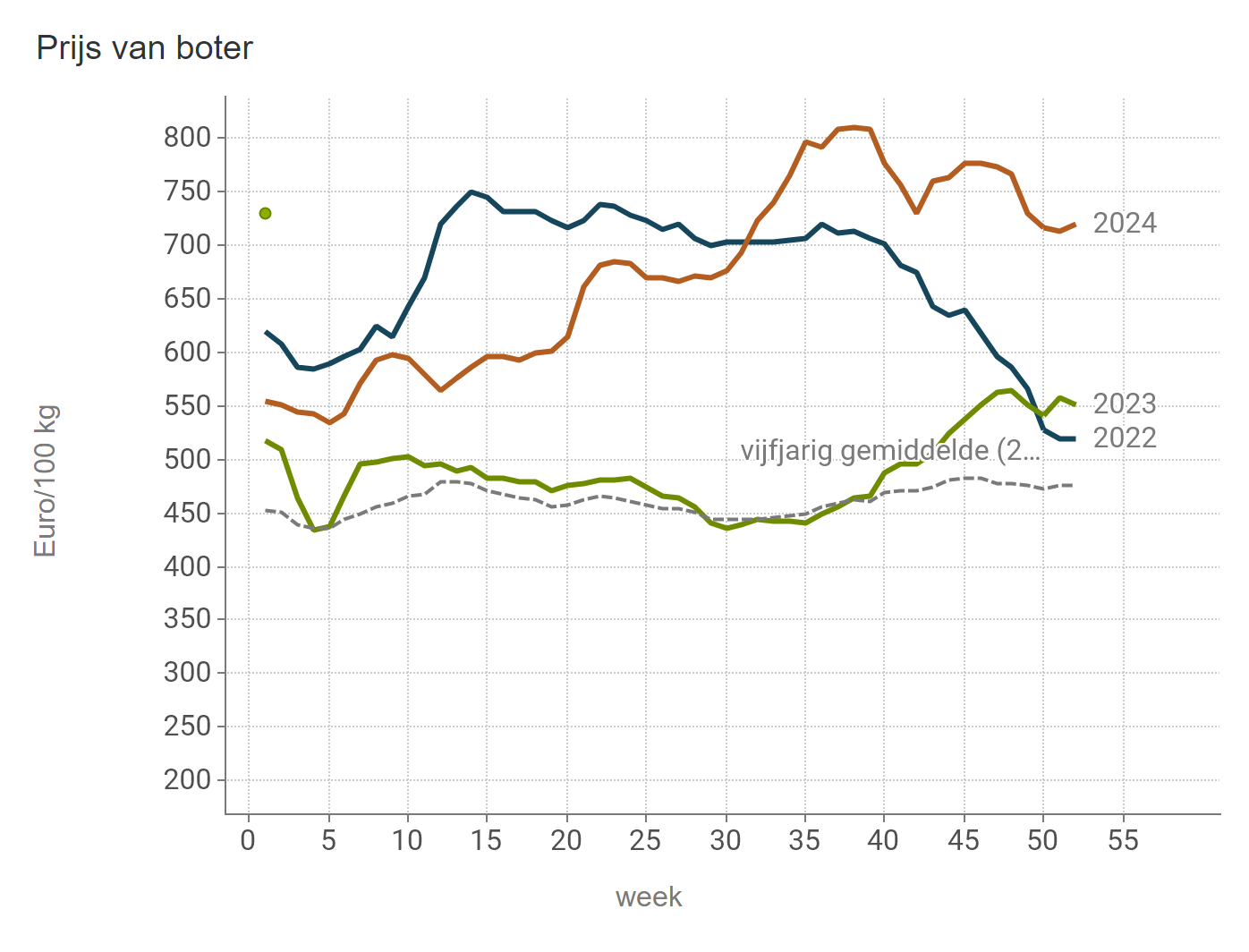 Prijzen Zuivel BE - Boter