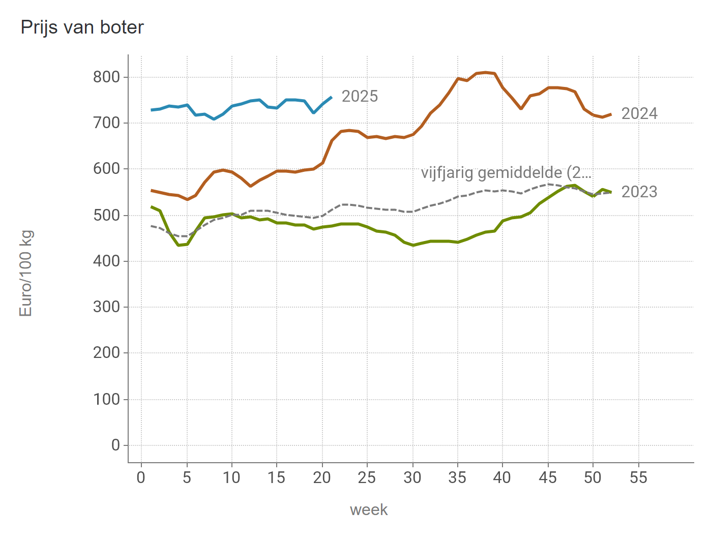 Prijzen Zuivel BE - Boter