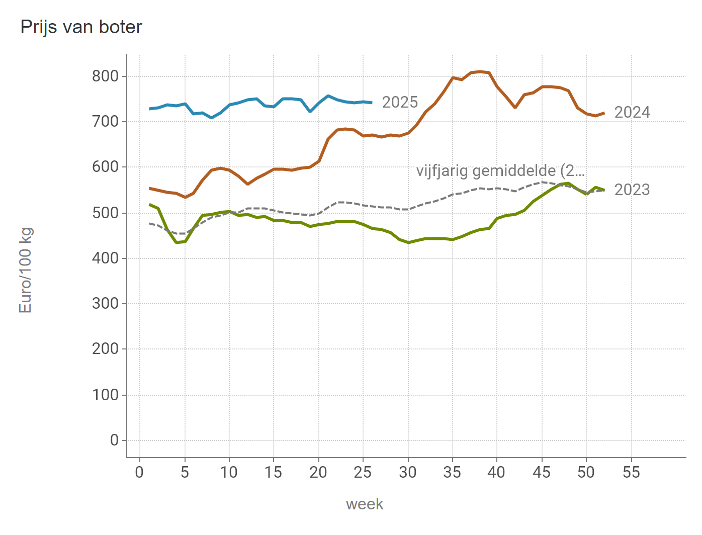 Prijzen Zuivel BE - Boter