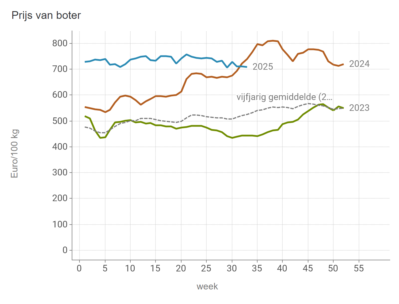 Prijzen Zuivel BE - Boter