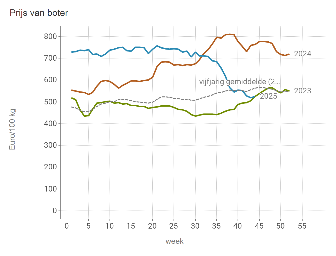 Prijzen Zuivel BE - Boter
