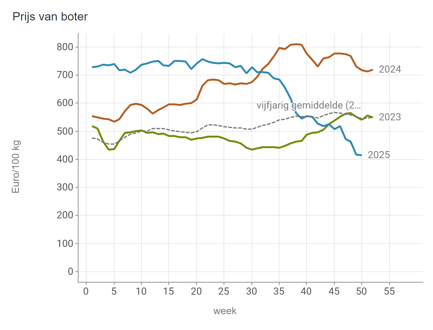 Prijzen Zuivel BE - Boter