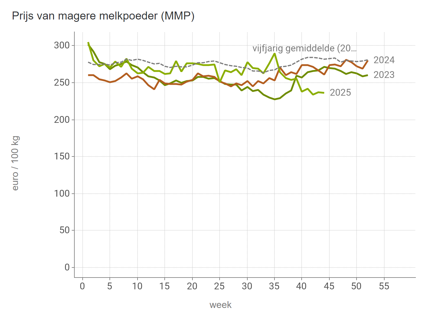 Prijzen Zuivel BE - MMP