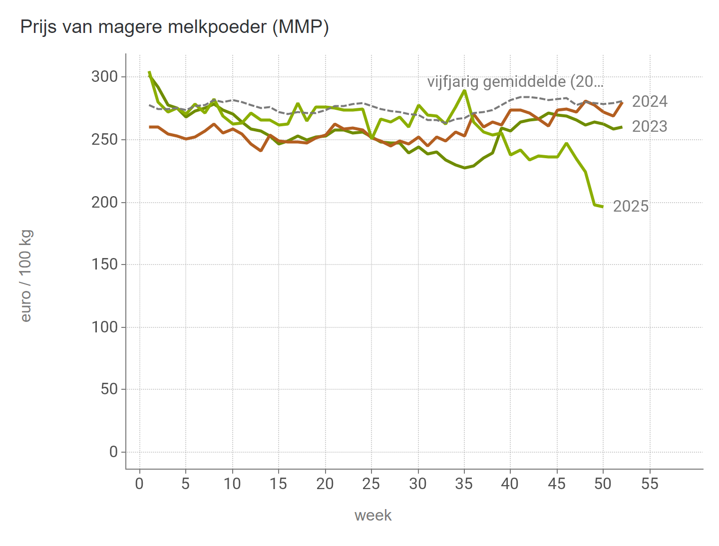 Prijzen Zuivel BE - MMP