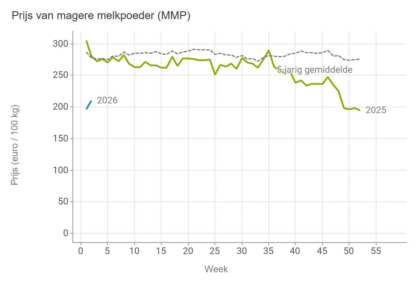 Prijzen Zuivel BE - MMP