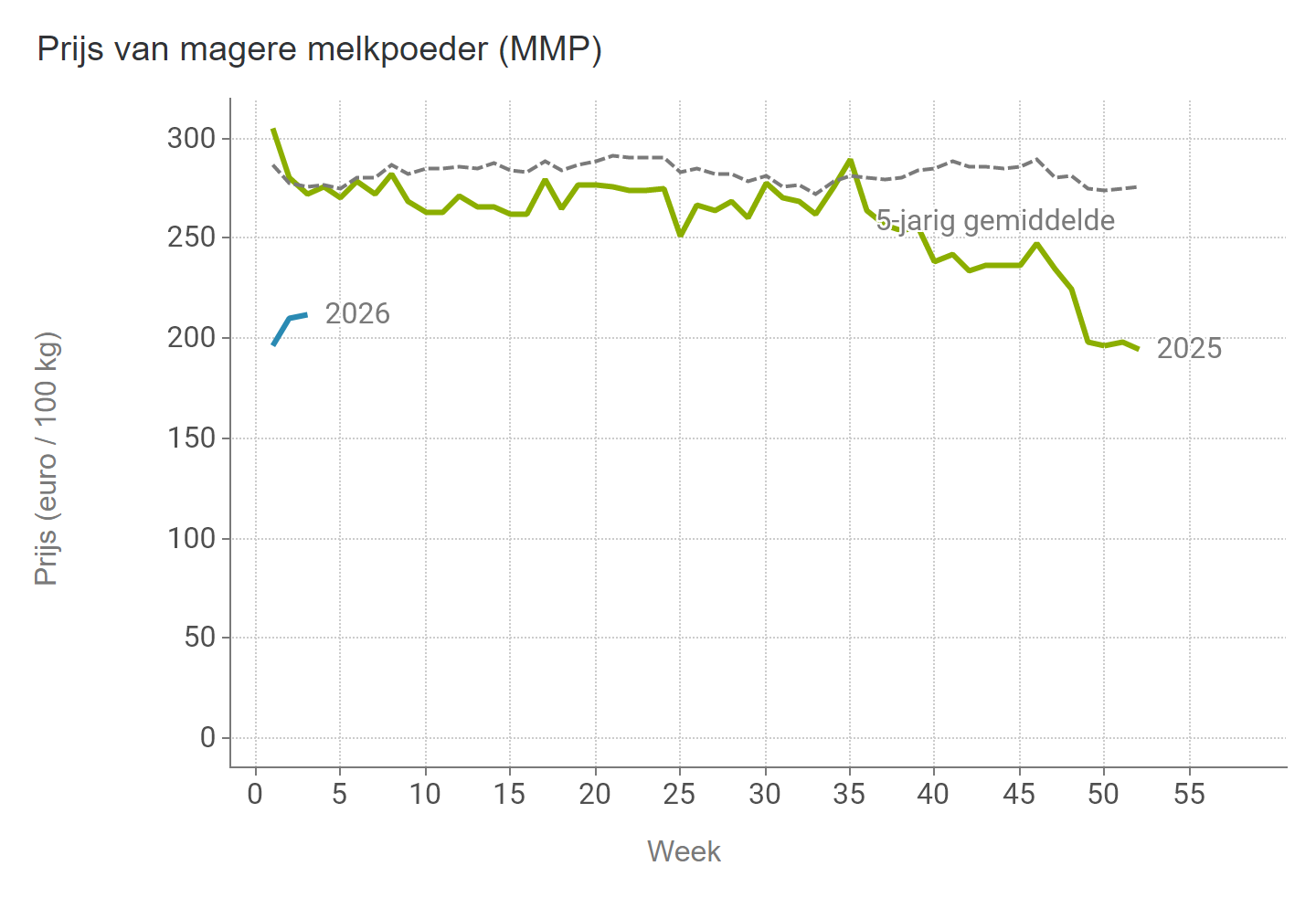 Prijzen Zuivel BE - MMP