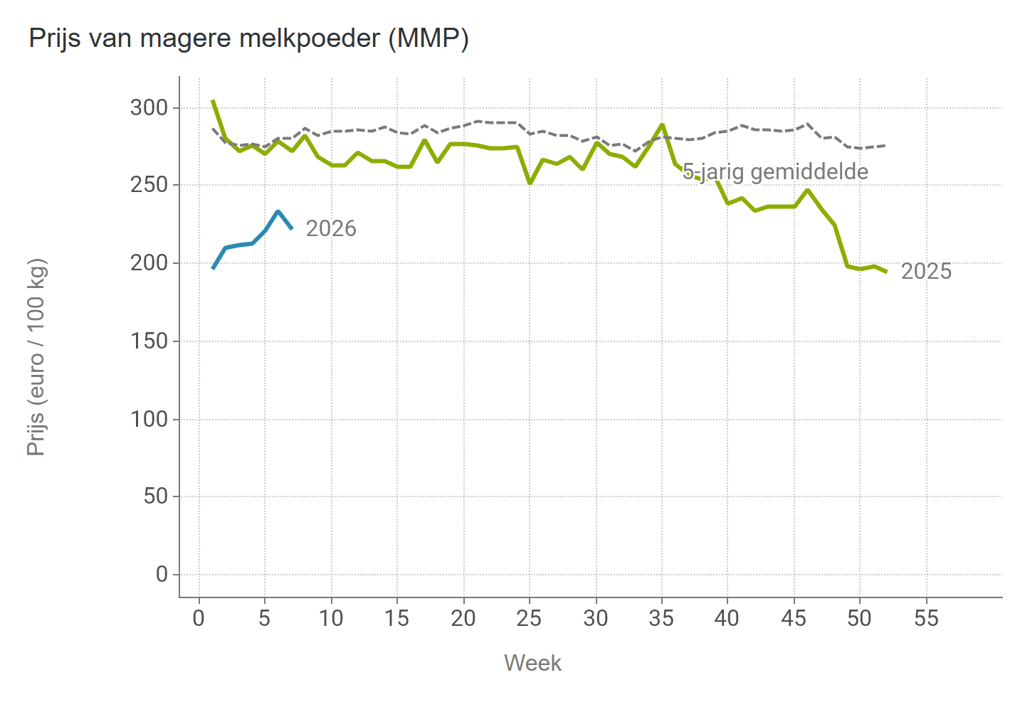 Prijzen Zuivel BE - MMP