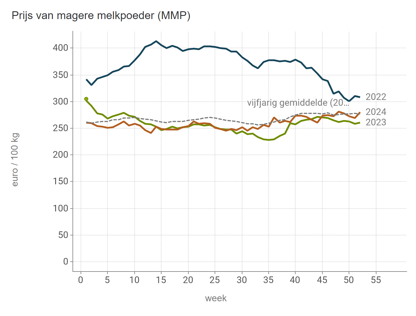 Prijzen Zuivel BE - MMP