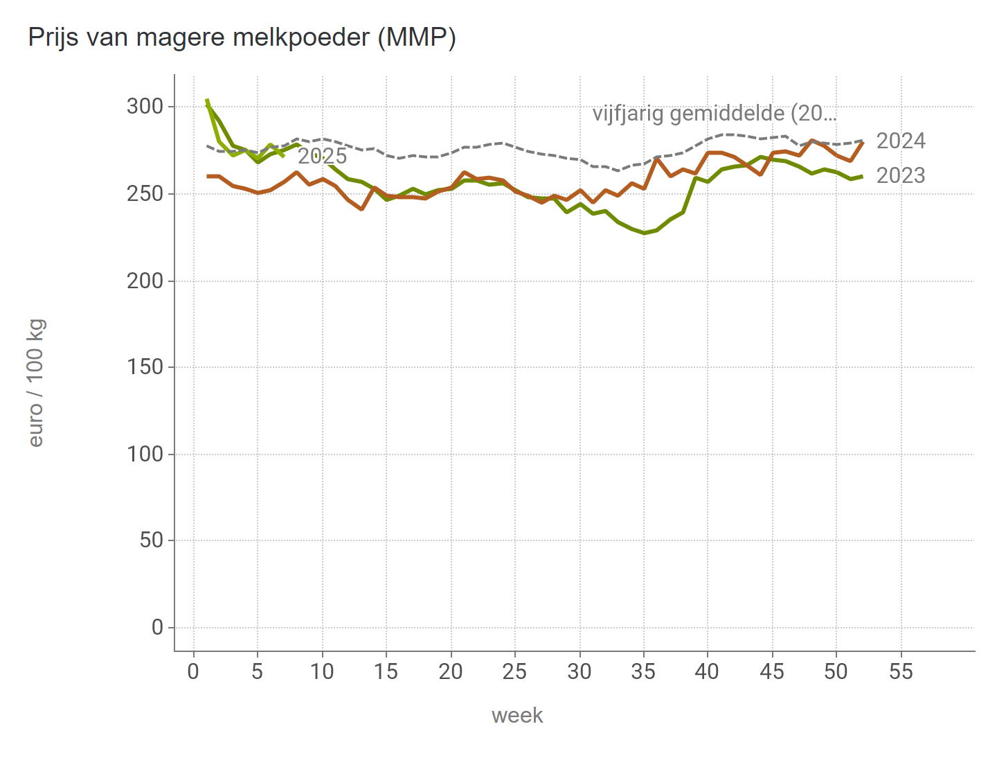 Prijzen Zuivel BE - MMP