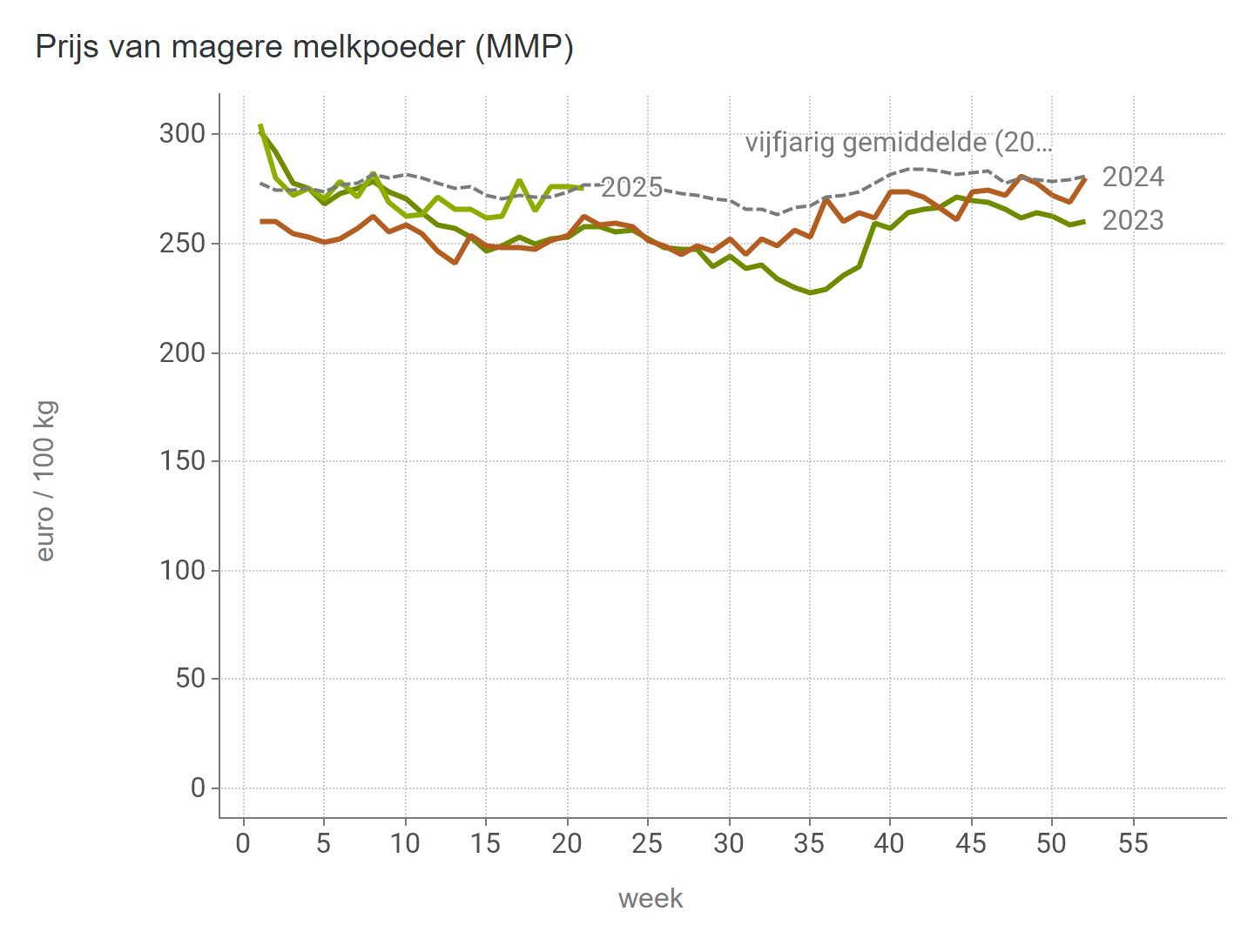 Prijzen Zuivel BE - MMP