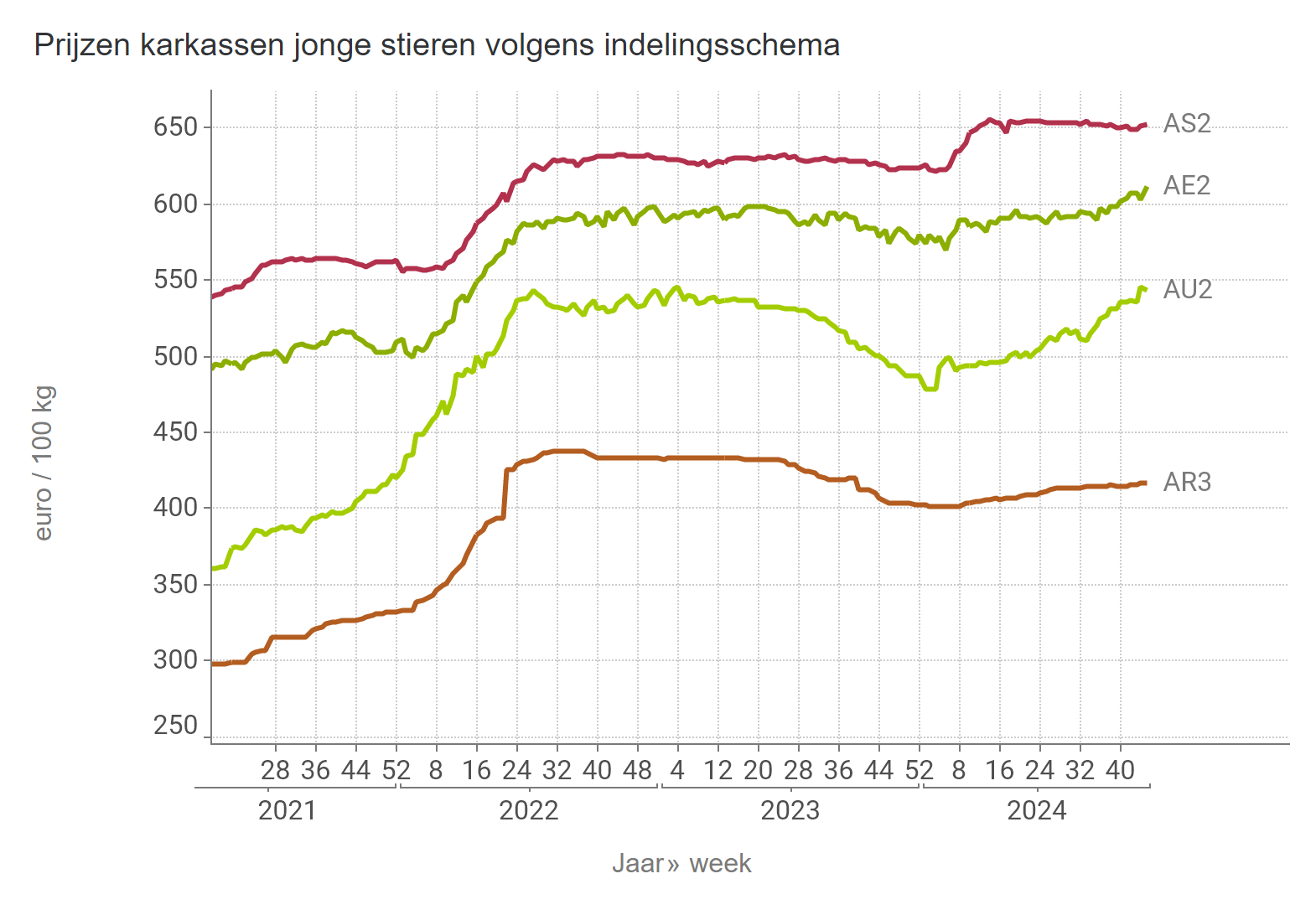 Prijzen jonge stieren BE