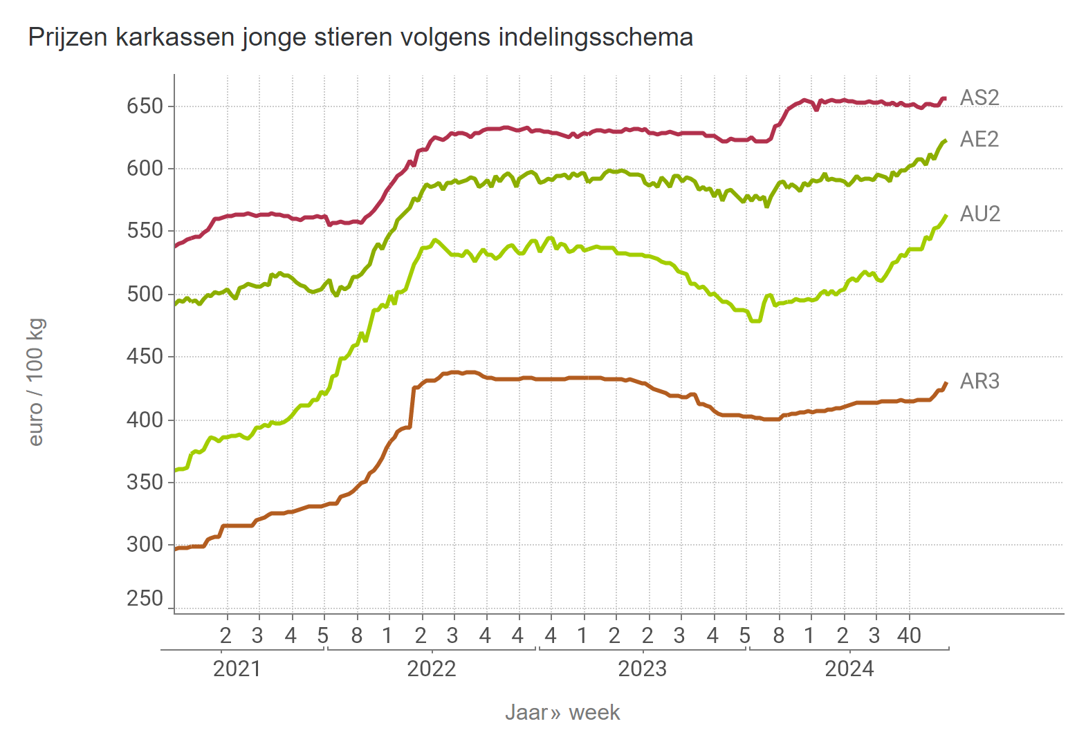 Prijzen jonge stieren BE